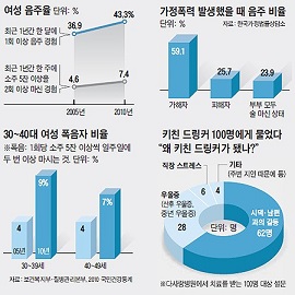 여성 알코올 중독자 급증.jpg