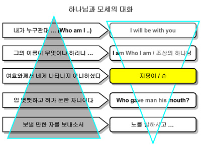 하나님과 모세의 대화.jpg